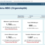 BGN meluncurkan aplikasi Reviu Menu MBG untuk mengawasi kualitas makanan Program Makan Bergizi Gratis. Sebanyak 99,88 persen laporan menyatakan makanan layak konsumsi. (Foto: ReportaseNews/HO-BGN)